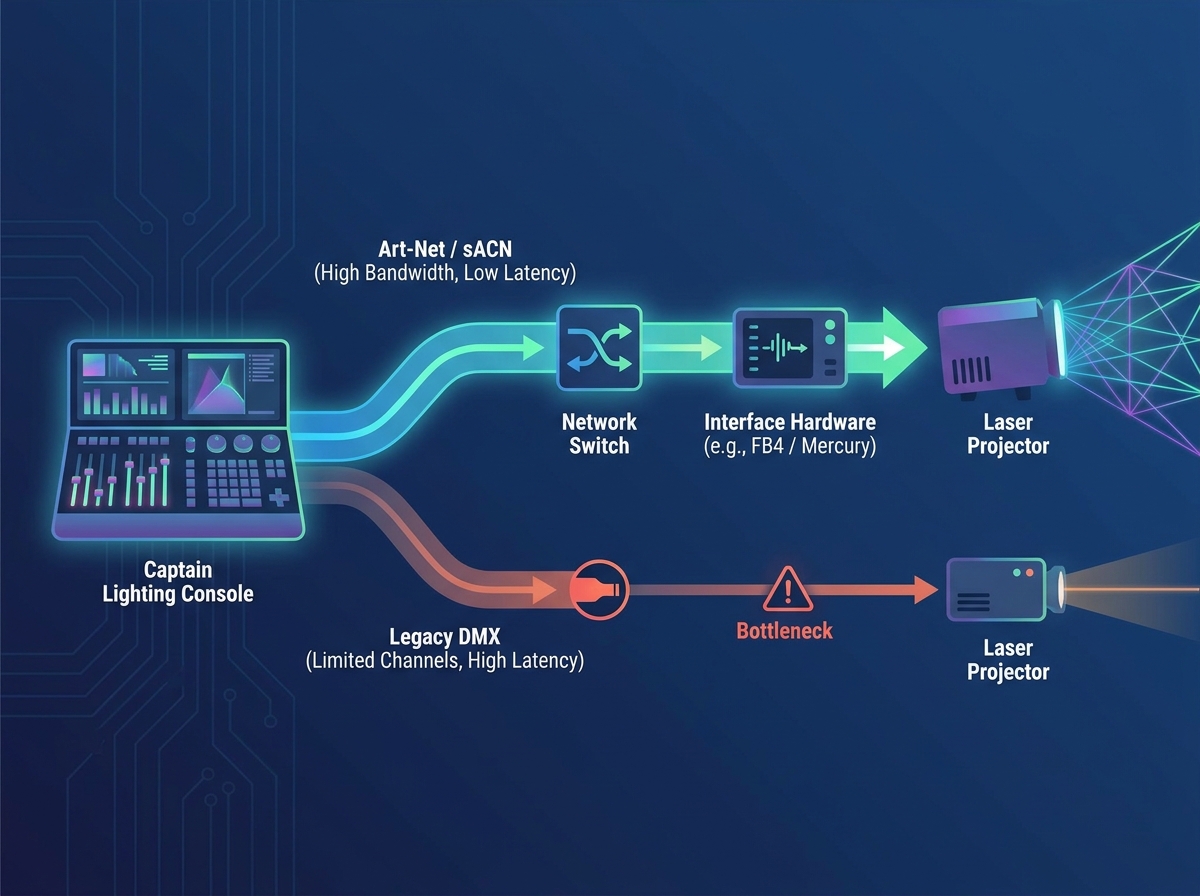 Настройка управления лазером через интерфейс Captain Lighting Console